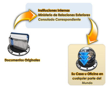 Proceso de Legalizacion